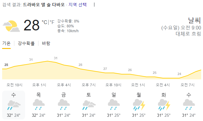  2023년 12월 20일 다바오 날씨 올려드려요~