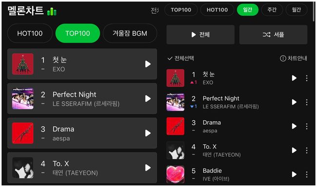 [기사] <b>엑소</b>, 10년 전 발매 '첫눈' 역주행 <b>1위</b>···2023년 최초... 