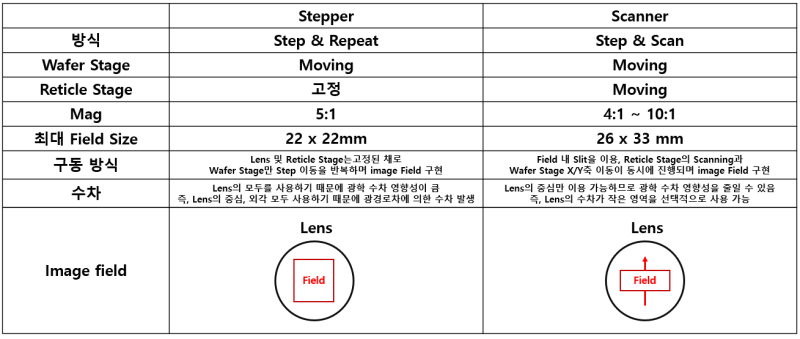 반도체 포토공정 Photolithography - 5 (포토공정 노광기,Mask Aligner, Stepper, Scanner에 ...