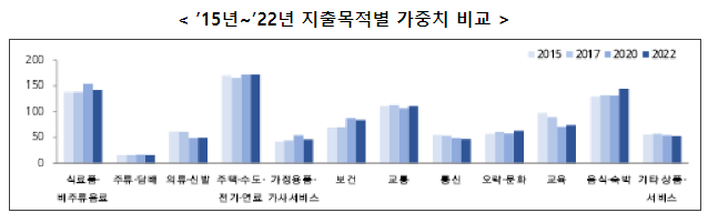 2022년 기준 소비자물가지수 가중치 개편 결과 2022년 기준 소비자물가지수 가중치 개편 결과