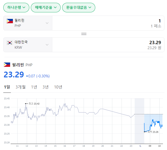  2023년 12월 20일 페소 환율입니다