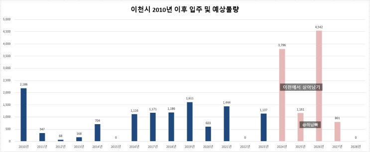  이천시, 아파트 공급과잉 위험지역일까? (ft.입주예정 물량)