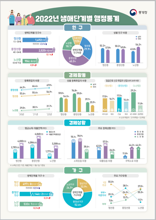 2022년 생애단계별 행정통계 결과 2022년 생애단계별 행정통계 결과