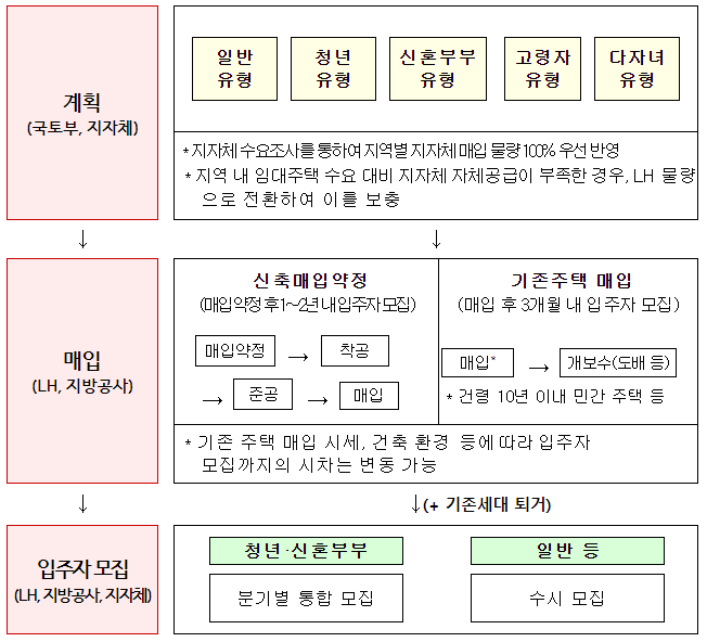 청년·신혼부부 위한 매입임대주택, 올해 마지막 입주자 모집 신청하세요 청년·신혼부부 위한 매입임대주택, 올해 마지막 입주자 모집 신청하세요