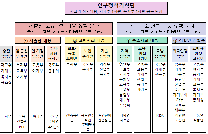 정부 내 저출산 위기상황 공유,특단의 대책 발굴방향 논의