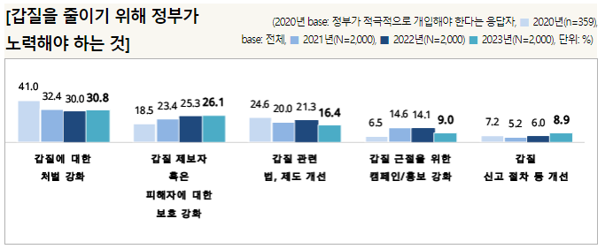 2023년 갑질인식조사_국무조정실 2023년 갑질인식조사_국무조정실