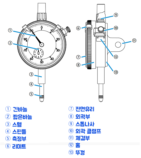  (주)알투비 - 다이얼 게이지란?