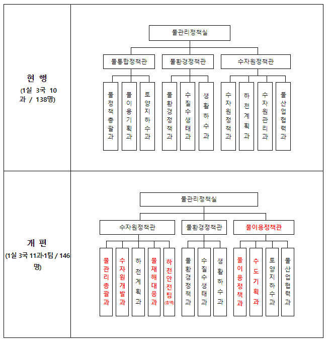 국민 안전 최우선, 환경부 물관리 조직 개편 국민 안전 최우선, 환경부 물관리 조직 개편