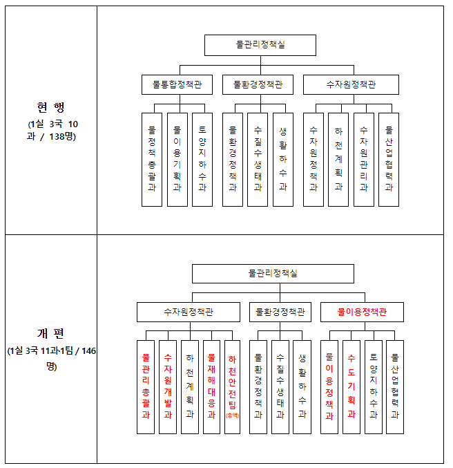 국민 안전 최우선, 환경부 물관리 조직 개편