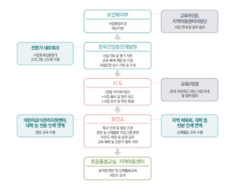 건강한 돌봄놀이터로 우리 아이 비만 예방! 건강한 돌봄놀이터로 우리 아이 비만 예방!