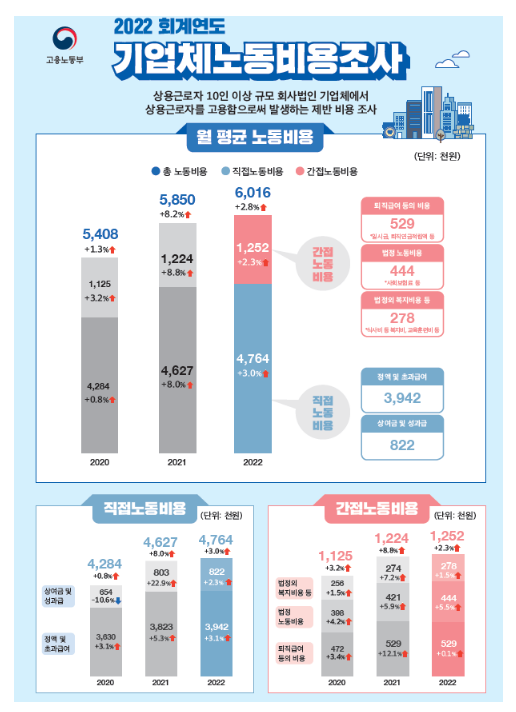 2022 회계연도 기업체노동비용조사 결과 2022 회계연도 기업체노동비용조사 결과