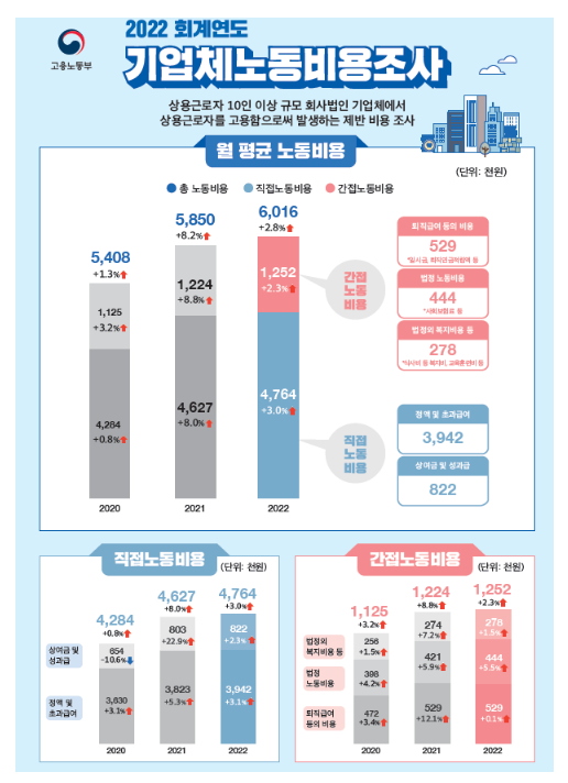 2022 회계연도 기업체노동비용조사 결과