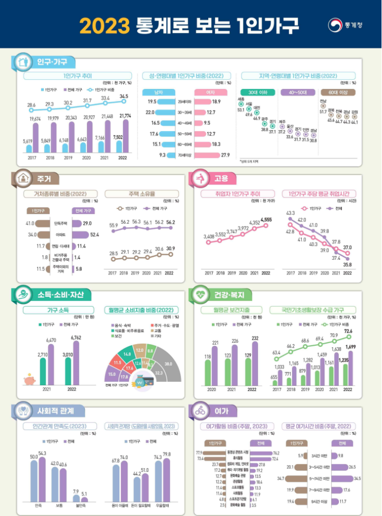  2023년 1인 가구 주요 세부내용 정리. 역대 1인 가구 비중