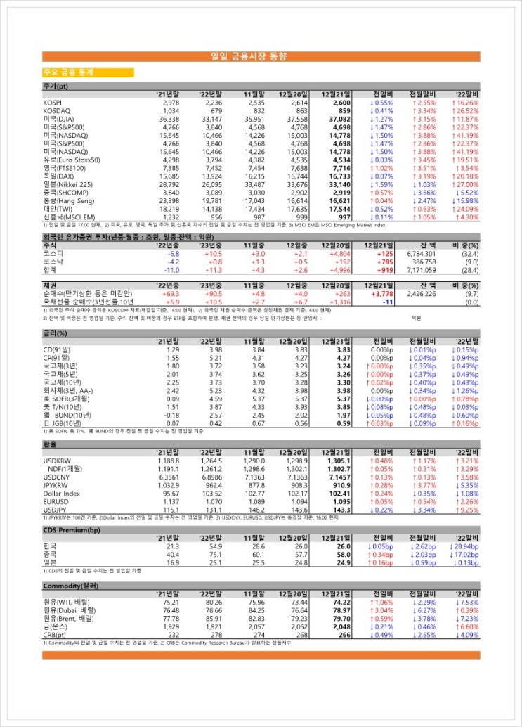  금융시장동향(23.12.21), 금융위원회