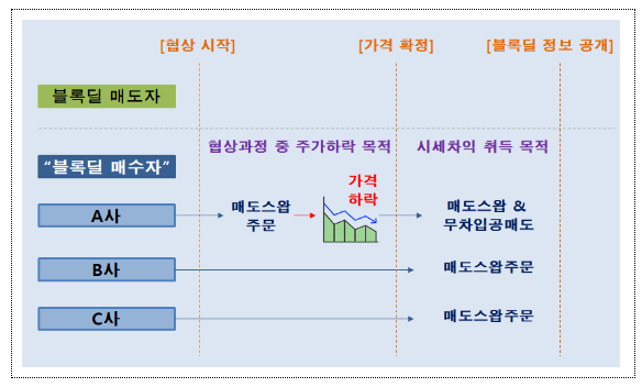 블록딜 거래 과정에서 발생한 불공정거래 행위에 대한 증선위 의결 블록딜 거래 과정에서 발생한 불공정거래 행위에 대한 증선위 의결