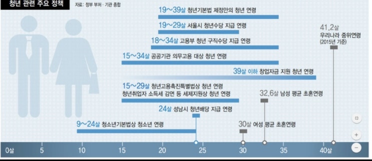 청년나이 34~39세 확대 청년나이 34~39세 확대