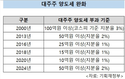 <b>대주주기준</b>준 <b>상향</b> 성공, 다음은 금투세다.