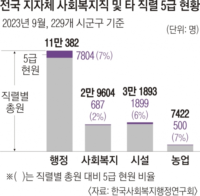 일은 산더미, 승진은 쥐꼬리… 복지공무원 한숨