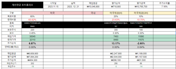  천만원 개인연금 포트폴리오 (2023.11.15 시작)