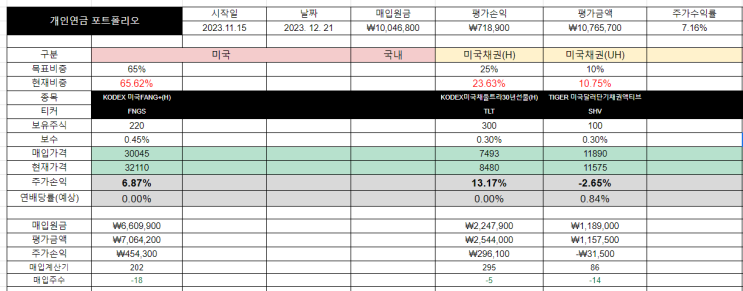 천만원 개인연금 포트폴리오 (2023.11.15 시작)