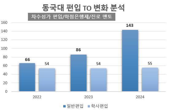 동국대 편입 경쟁률(2024)[동국대학교 편입 경쟁률], 터졌다! 무조건 합격!