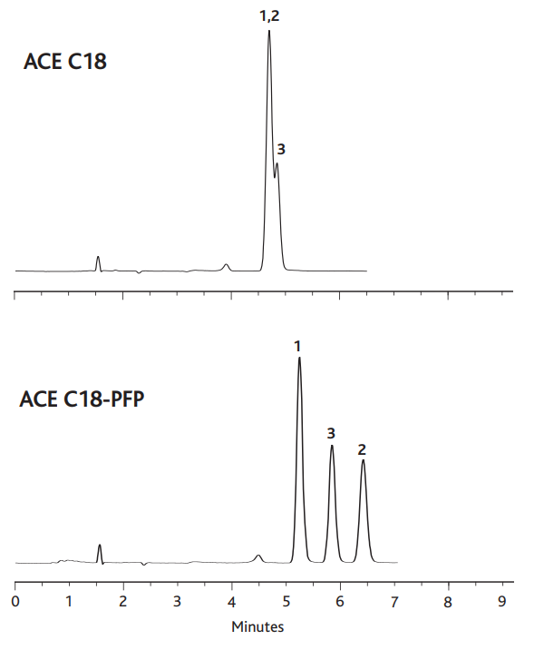 ACE C18-PFP 특징 및 장점 / 펜타플루오로페닐(pentafluorophenyl) 결합 에이스 HPLC 컬럼 / ACE-1210-2546 외