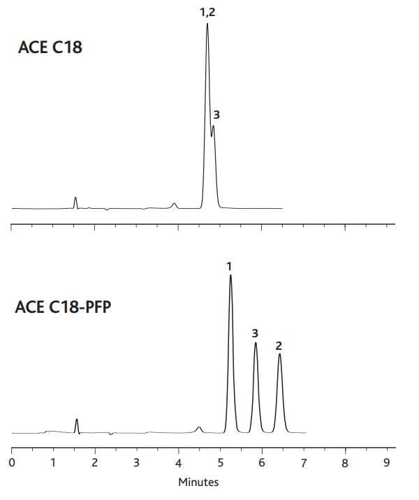  ACE C18-PFP 특징 및 장점 / 펜타플루오로페닐(pentafluorophenyl) 결합 에이스 HPLC 컬럼 / ACE-1210-2546 외