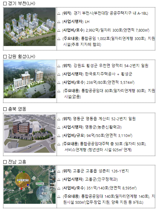 일하는 청년 위한 “일자리연계형 지원주택사업” … 부천·횡성·영동·고흥에 총 570호 선정 일하는 청년 위한 “일자리연계형 지원주택사업” … 부천·횡성·영동·고흥에 총 570호 선정