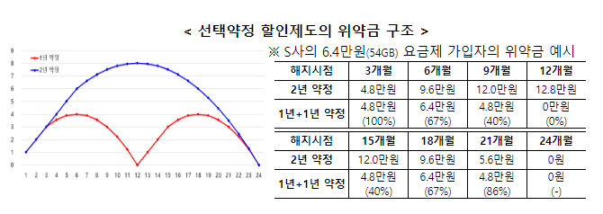 통신서비스 이용자 선택권 확대를 위한 제도개선 추진 통신서비스 이용자 선택권 확대를 위한 제도개선 추진