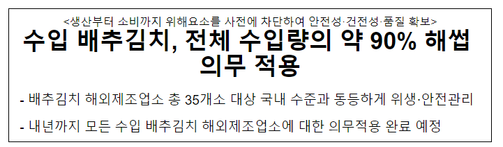 수입 배추김치, 전체 수입량의 약 90% 해썹 의무 적용 수입 배추김치, 전체 수입량의 약 90% 해썹 의무 적용