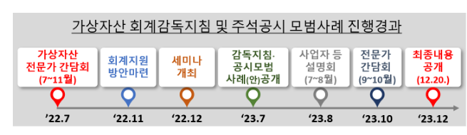 가상자산 회계·공시 규율이 강화됩니다.