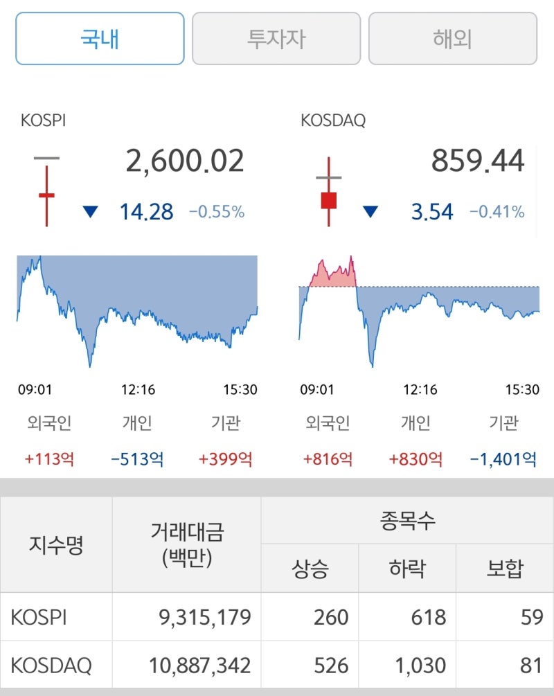 231221 주식시황 : 네이버 블로그