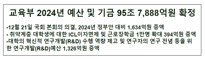 교육부 2024년 예산 및 기금 95조 7,888억원 확정