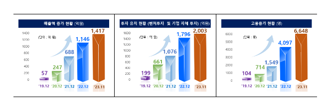 ICT 규제샌드박스 특례 지정 200건 달성 ICT 규제샌드박스 특례 지정 200건 달성