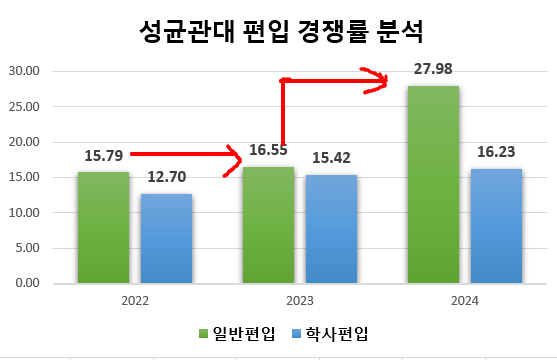 성균관대 편입 경쟁률(2024)[성균관대학교 편입 경쟁률] 역시 자연계