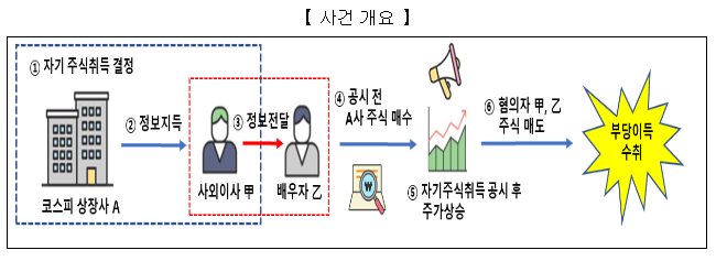 증권선물위원회는 상장사 사외이사의 미공개중요정보 이용행위 적발 증권선물위원회는 상장사 사외이사의 미공개중요정보 이용행위 적발