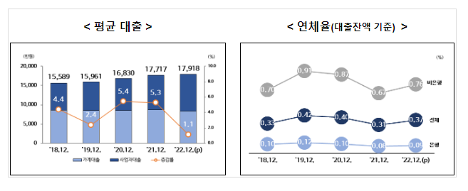 2022년 일자리행정통계 개인사업자 부채(잠정) 2022년 일자리행정통계 개인사업자 부채(잠정)