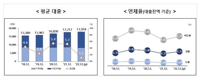 2022년 일자리행정통계 개인사업자 부채(잠정)