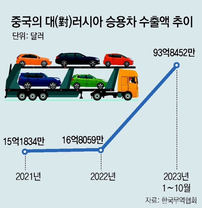 서방 제재 틈타… 중국車, 러 시장서 약진