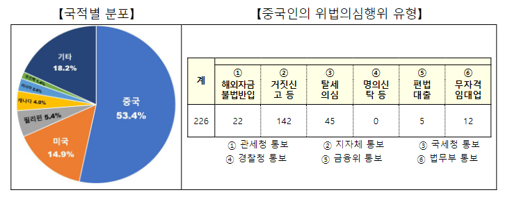 외국인 주택(2차) 및 오피스텔거래 불법행위 기획조사 결과 발표 외국인 주택(2차) 및 오피스텔거래 불법행위 기획조사 결과 발표