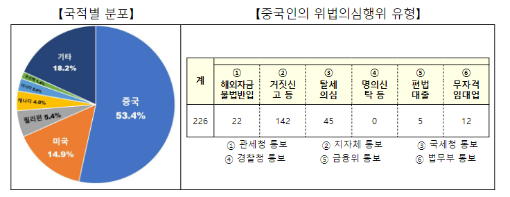 외국인 주택(2차) 및 오피스텔거래 불법행위 기획조사 결과 발표