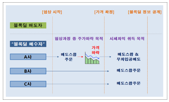 블록딜 거래 과정에서 발생한 불공정거래 행위에 대한 증선위 의결