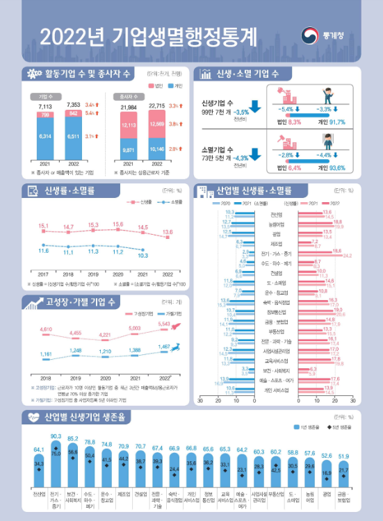 2022년 기업생멸행정통계 결과 보도자료 2022년 기업생멸행정통계 결과 보도자료