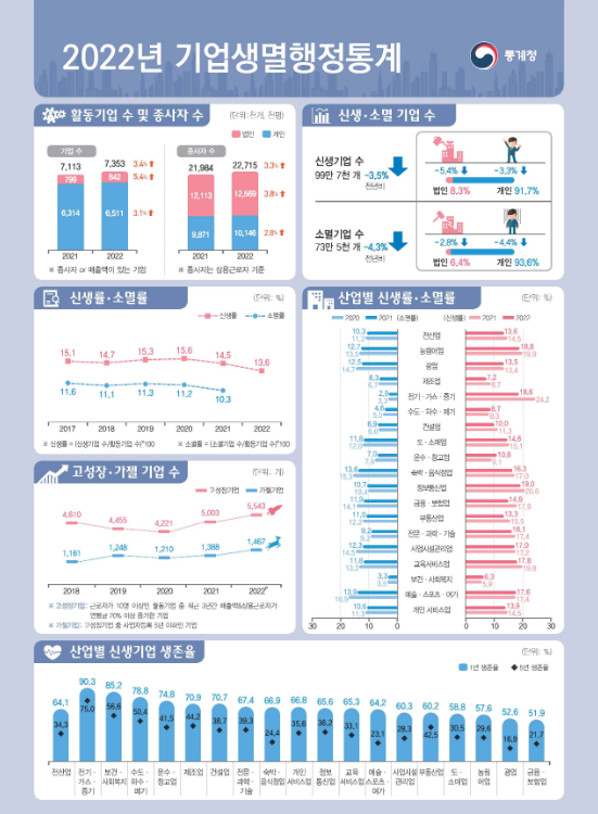 2022년 기업생멸행정통계 결과 보도자료