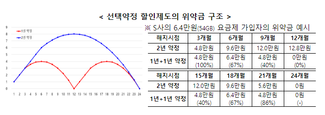 통신서비스 이용자 선택권 확대를 위한 제도개선 추진