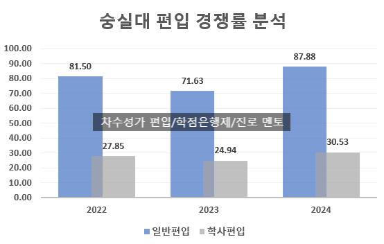 숭실대 편입 경쟁률(2024)[숭실대학교 편입 경쟁률], 이렇게 높은 지원률..