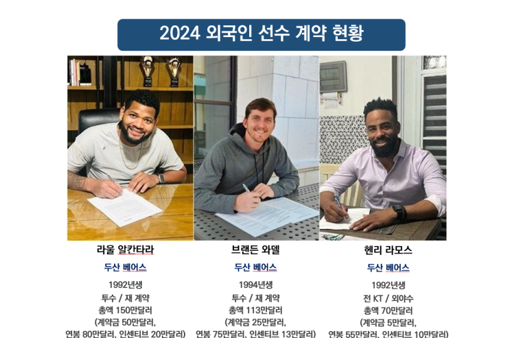 <b>두산</b> 베어스 알칸타라, 브랜든 재 계약, 타자 <b>라모스</b> 영입 2024... 