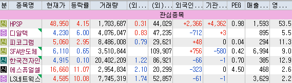 12월 22일 관심종목
