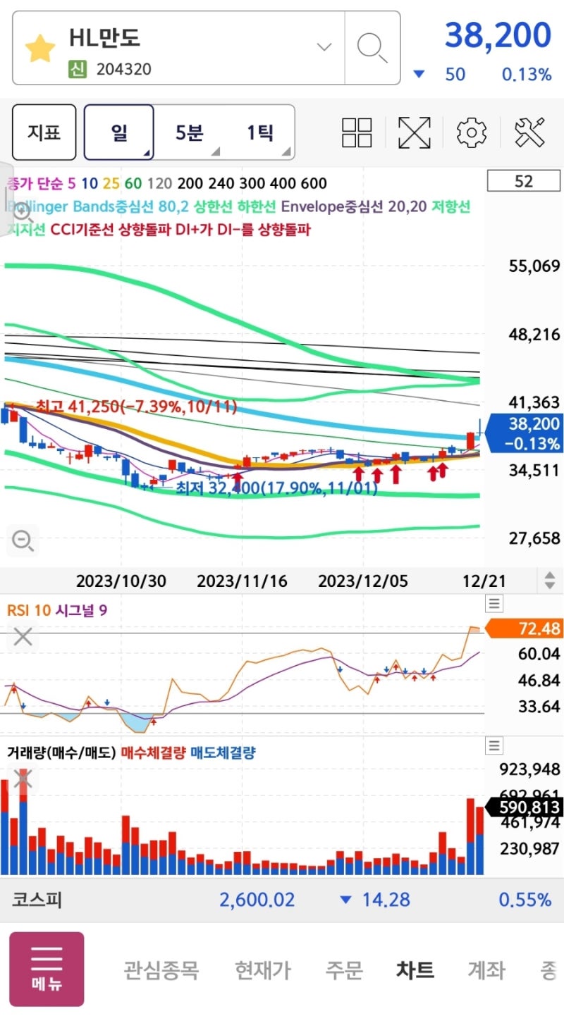 주식차트 힌트, 나만의 성공방법 : 네이버 블로그