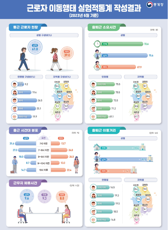 근로자 이동행태 실험적통계 작성 결과 보도자료